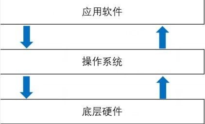Java語言概述 連接計(jì)算機(jī)軟硬件的橋梁